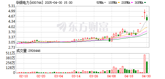 恒正网 电力股持续走低 华银电力尾盘跌停