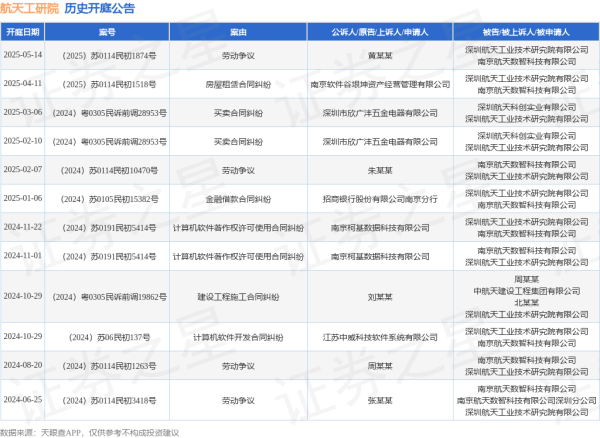 策略资本 航天工研院作为被告/被上诉人的1起涉及劳动争议的诉讼将于2025年5月14日开庭
