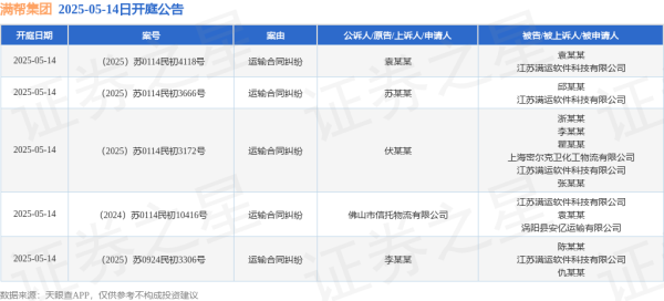 一直牛配资 满帮集团作为被告/被上诉人的5起涉及运输合同纠纷的诉讼将于2025年5月14日开庭