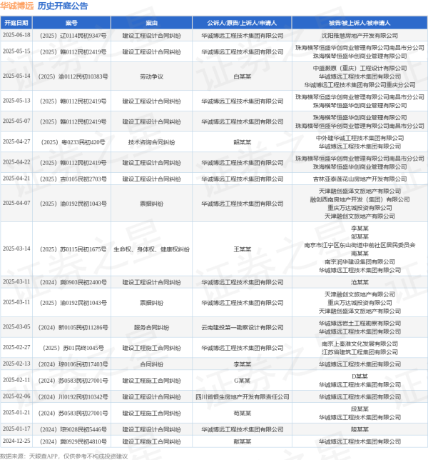 达道宝 华诚博远作为被告/被上诉人的1起涉及劳动争议的诉讼将于2025年5月14日开庭