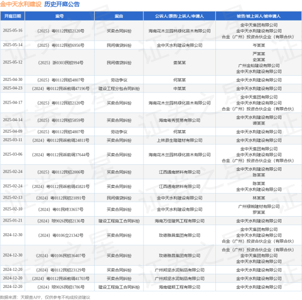 牛点策略 金中天水利建设作为原告/上诉人的1起涉及民间借贷纠纷的诉讼将于2025年5月14日开庭